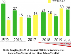 Unila Rangking ke-28 Januari 2020,  Capain Tiga Terburuk dari Lima Tahun Terakhir Versi Webomatrics
