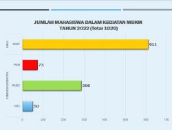 Partisipasi Program Pertukaran Mahasiswa di Unila Dinilai Masih Minim